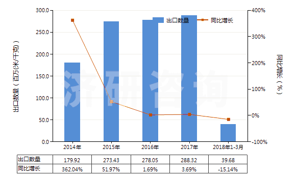 2014-2018年3月中國人造短纖＜85%與化纖長絲混紡染色布(HS55162200)出口量及增速統(tǒng)計